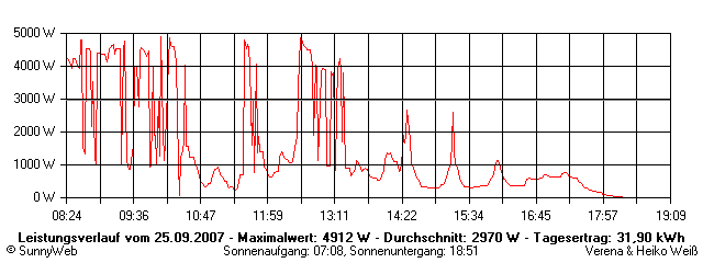 Grafik Tagesertrag