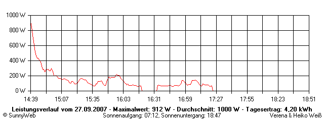 Grafik Tagesertrag