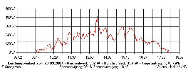 Grafik Tagesertrag