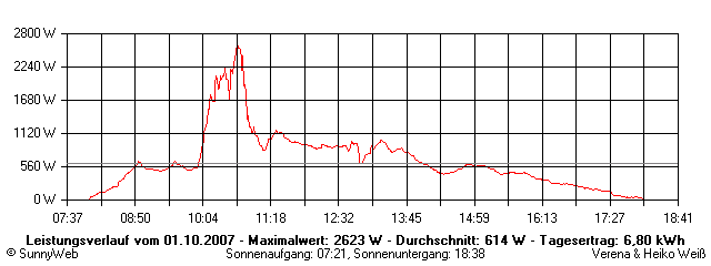 Grafik Tagesertrag