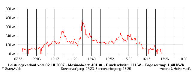 Grafik Tagesertrag