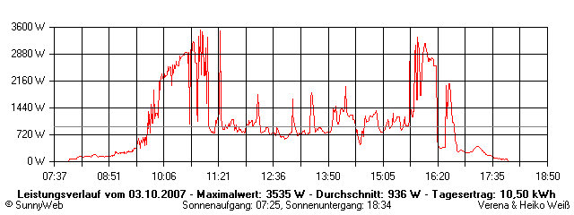 Grafik Tagesertrag