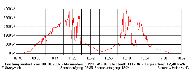 Grafik Tagesertrag