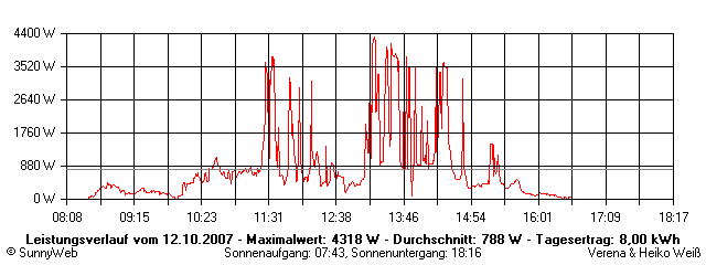 Grafik Tagesertrag