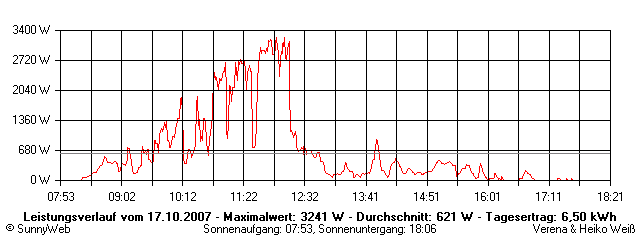 Grafik Tagesertrag