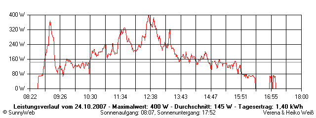 Grafik Tagesertrag