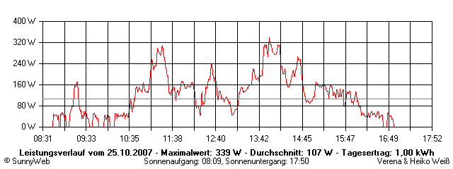 Grafik Tagesertrag