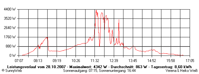 Grafik Tagesertrag