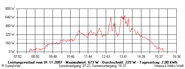 Grafik Tagesertrag