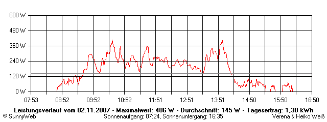 Grafik Tagesertrag