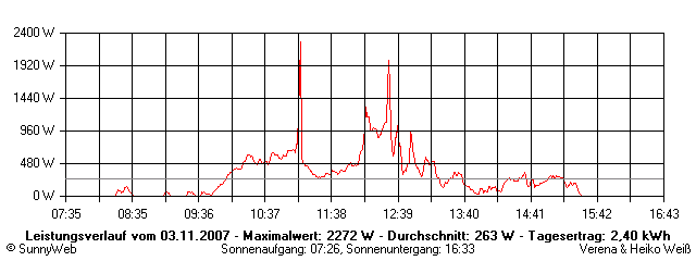 Grafik Tagesertrag