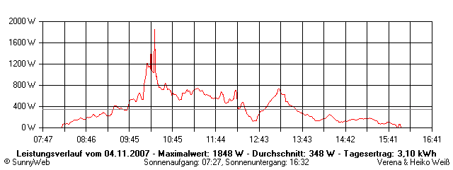 Grafik Tagesertrag