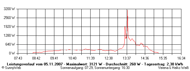 Grafik Tagesertrag