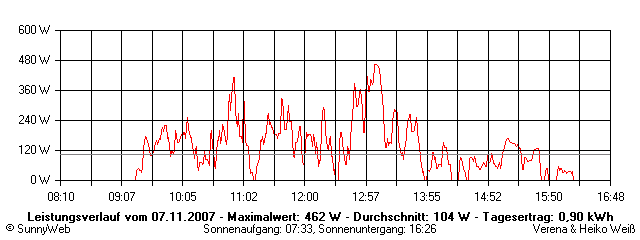 Grafik Tagesertrag