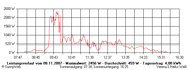 Grafik Tagesertrag