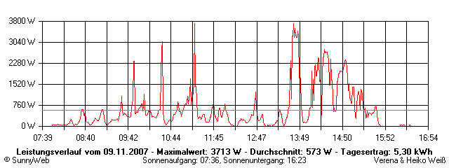 Grafik Tagesertrag