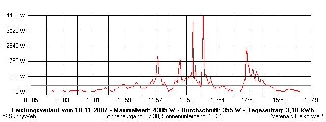 Grafik Tagesertrag