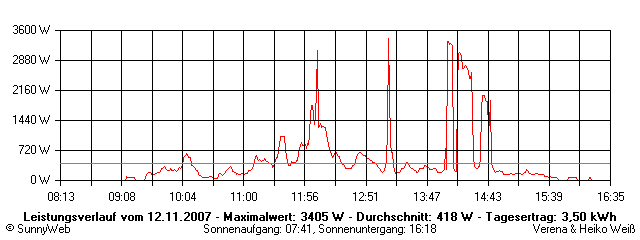 Grafik Tagesertrag