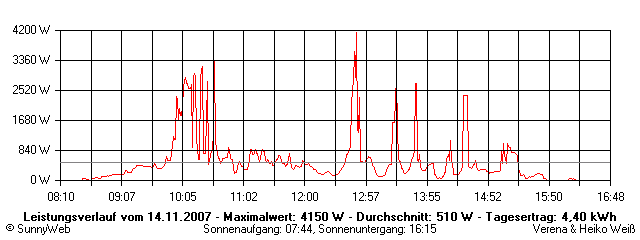 Grafik Tagesertrag