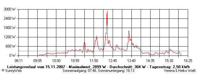 Grafik Tagesertrag