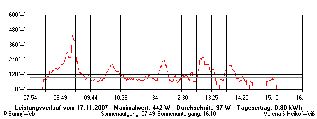 Grafik Tagesertrag