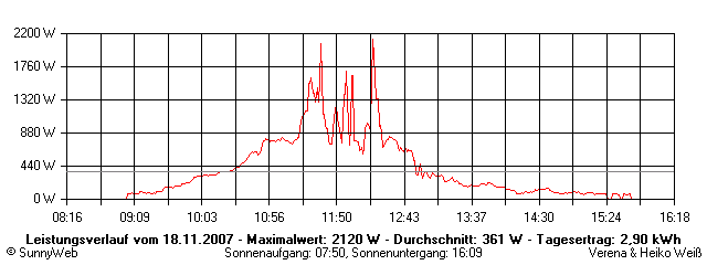 Grafik Tagesertrag