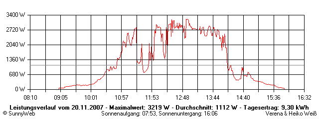 Grafik Tagesertrag