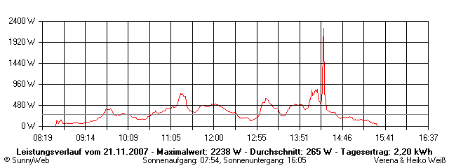 Grafik Tagesertrag