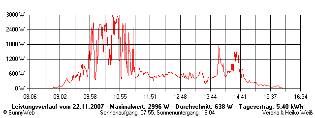 Grafik Tagesertrag