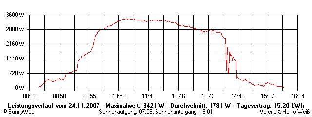 Grafik Tagesertrag