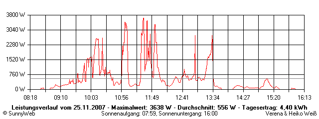 Grafik Tagesertrag