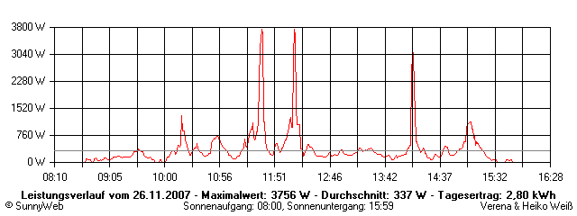 Grafik Tagesertrag