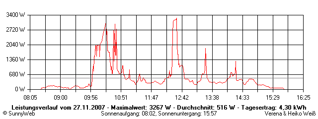 Grafik Tagesertrag