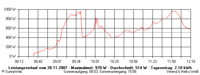 Grafik Tagesertrag