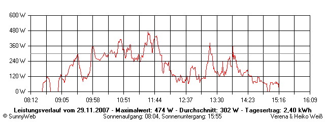 Grafik Tagesertrag