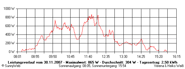 Grafik Tagesertrag