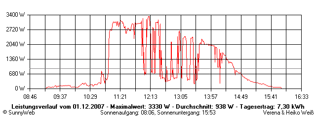 Grafik Tagesertrag