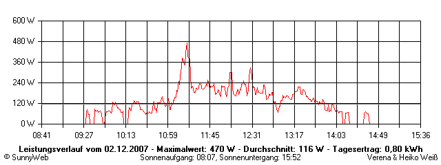 Grafik Tagesertrag