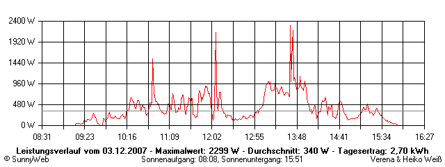 Grafik Tagesertrag