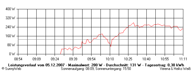 Grafik Tagesertrag