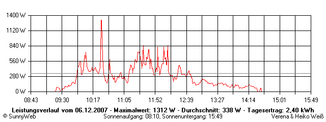 Grafik Tagesertrag
