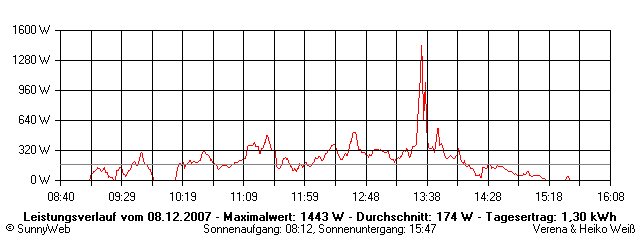 Grafik Tagesertrag