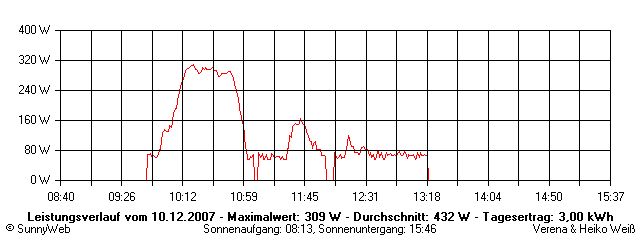 Grafik Tagesertrag