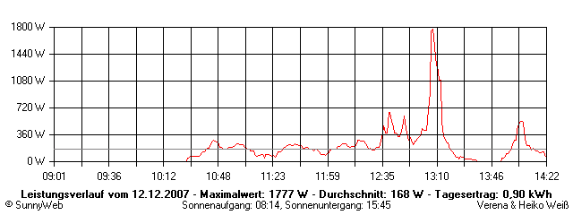 Grafik Tagesertrag