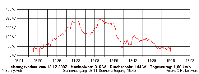 Grafik Tagesertrag