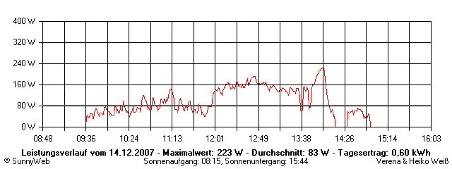 Grafik Tagesertrag