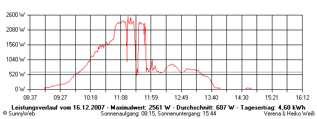 Grafik Tagesertrag