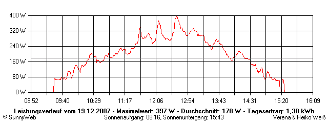 Grafik Tagesertrag