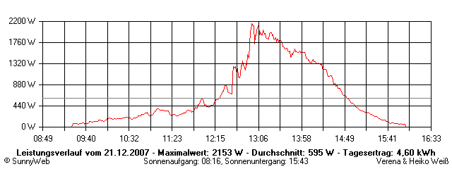 Grafik Tagesertrag