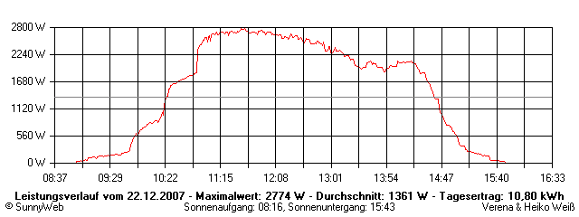 Grafik Tagesertrag